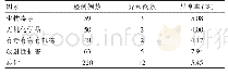 表1 疾控中心职业卫生检测人员的健康检查情况分析