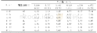 《表5 各方案的节水比例》