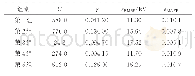 《表4 5组训练集对应SVM模型的预测结果》