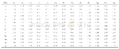 表2 群直觉模糊决策矩阵R的隶属度矩阵U