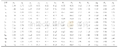 《表3 群直觉模糊决策矩阵R的非隶属度矩阵V》