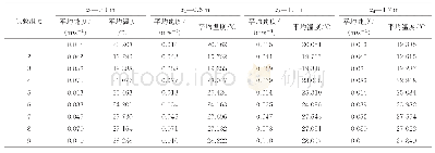 《表5 正交试验下不同截面的平均空气速度值和平均温度值》