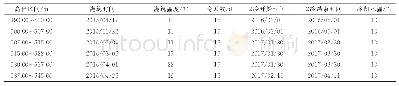 《表3 浇筑过程：木瓜溪拱坝施工过程仿真及安全性分析》