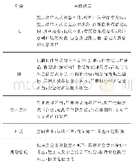 《表1 吊装施工安全事故诱因总结》