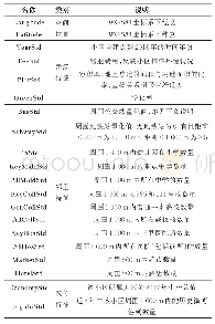 《表1 特征向量说明：基于改进地理加权回归模型的城市地价研究》