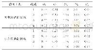 《表1 自适应权重系数值：基于综合小波奇异距离的谐振接地系统故障选线》