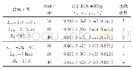 表5 不同噪声干扰下选线结果