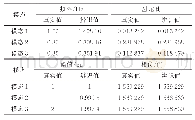 表1 ITD法无噪声情况下的辨识结果