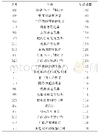 表2 建设程度类指标的变异系数