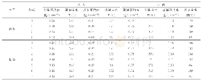 《表2 测点潮流动力特征值》