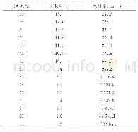 表1 土壤电阻率测量结果