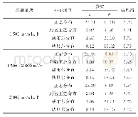 《表3 预报相对误差分布参数估计及信息熵》