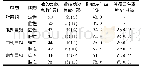 《表2 肿瘤发生率统计表：含草本提取物染发剂的慢性毒性及致癌性研究》