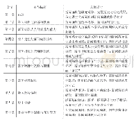 《表2.1中国大学MOOC的《新闻编辑学》课程内容》