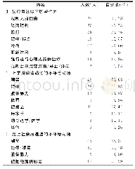 《表2 家庭、学校和社会方面》