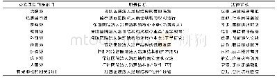 《表1 公立医院内部不同职能部门的法律诉求》