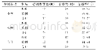 《表1 2016—2019年重庆市沙坪坝区21所中小学教室人均面积》