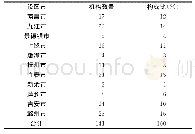 《表4 精神卫生医疗机构地域分布情况表》