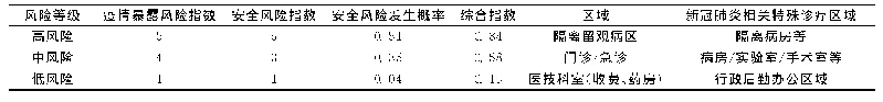 《表1 医院各区域安全风险等级表》