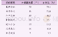 《表1 医院信息：医院微信公众平台服务发展现状及建设对策研究》