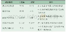 《表2 某病区智慧护理交互系统上线前后情况对比》