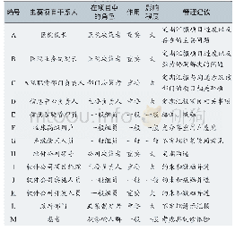 《表3 本项目干系人矩阵表》