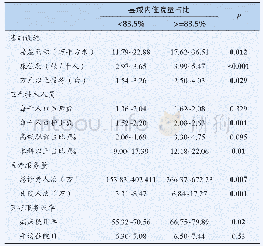 表2 广东省57个县（市）医疗服务能力评价指标分布情况