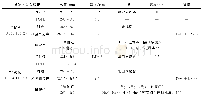 表5 缺陷3各方法检测结果对比