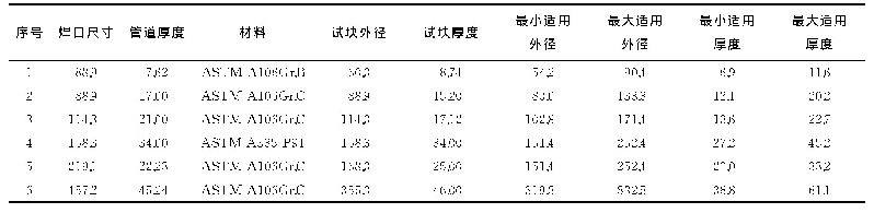 表4 部分锅炉本体和锅炉外管道ASME钢印焊口及使用试块参数