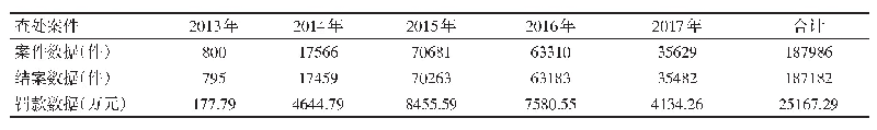 表1 2013—2017年贵州省查处卫生违法案件大数据
