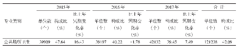 表2 2015—2017年贵州省监管单位专业分布及比上年同期变化率