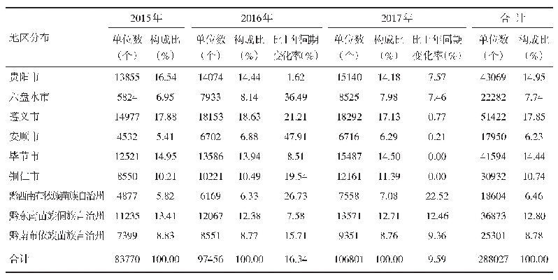 《表3 2015—2017年贵州省被监管单位地区分布及比上年同期变化率》
