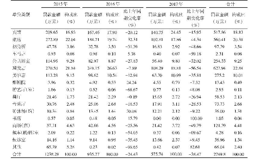 表8-2 2015—2017年贵州省公共场所案件处罚金额情况及比上年同期变化率