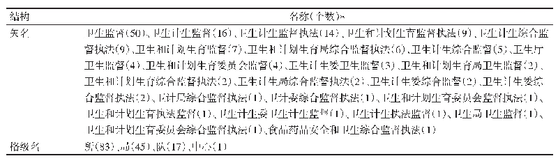 《表1 147个卫生监督机构名称中矢名和格级名分布情况》