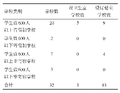 《表1 宿迁市学校卫生室、保健室设置情况》