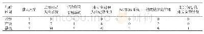 《表4 卫生计生综合监督信息系统建设软件应用情况》