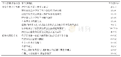 表9 卫生监督机构对学校卫生管理评价指标的不合理性评价