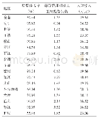 表4 2017年云南省监督覆盖率及其影响因素情况