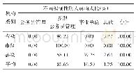 表1 2017年江苏省卫生监督机构不同编制性质人员构成