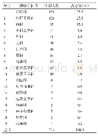 表3 2018年上海市外国医师注册专业分布情况