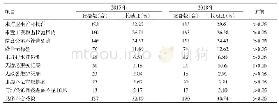 《表1 2017、2018年两年太原市现制现售饮用水设备卫生监督情况表》