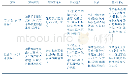 《表1 顾客需求识别与内部改进》