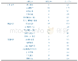 《表3 当日取消手术的主要原因分布》