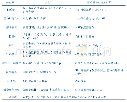 《表2 活动检讨与改进：降低胰十二指肠术后患者首次肠内营养开始时间&gt;48小时百分率》