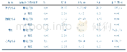 表4 4个科室医疗资源使用敏感性分析