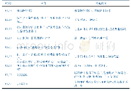 《表1“鱼精蛋白”给药不良事件时间序列表》