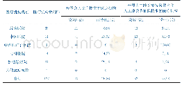 《表1 不同类别的医疗机构开展介入诊疗技术、人工髋关节置换技术和人工膝关节置换技术的情况》