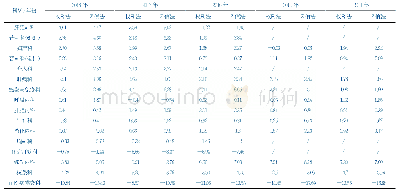 表2 2014年-2018年16个临床科室的Z值综合指数值与权重综合指数值