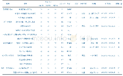 表1 对策拟定表：缩短急性缺血性脑卒中患者DRT时间