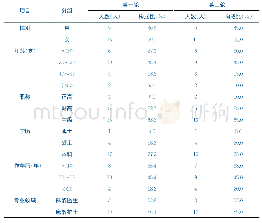 《表1 资源（接口）：构建麻醉恢复室护理质量评价指标体系》